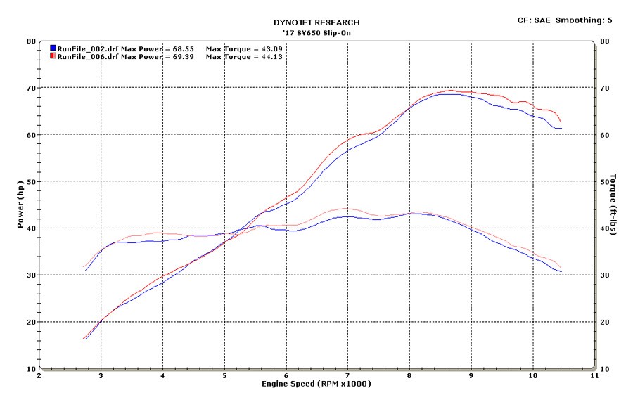 M4 2017-2023 Suzuki SV650/X SLIP-ON SYSTEM WITH TITANIUM CANISTER