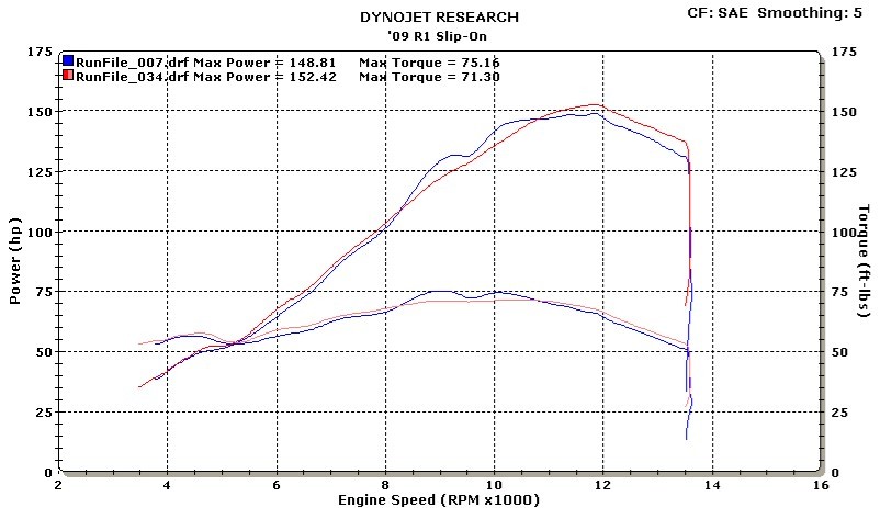 M4 Undertail Cat Eliminator Slip On w/ Titanium canisters - Yamaha R1 (2009-2014)