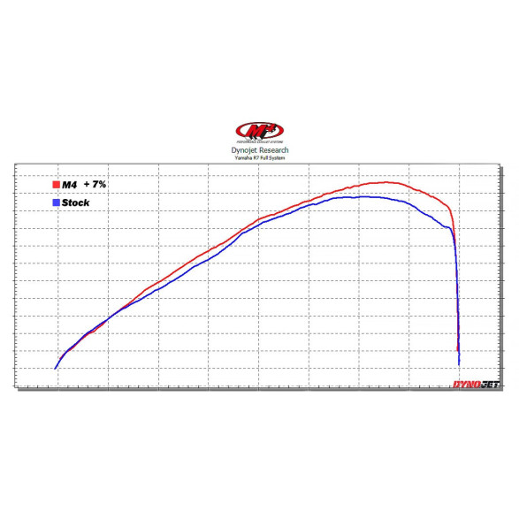 M4 Full System Exhaust with Carbon Fiber Canister - Yamaha R7 (2021-2023)