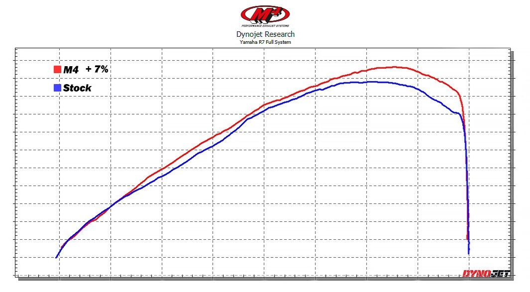 M4 Full System Exhaust with Titanium Canister - Yamaha R7 (2021-2023)