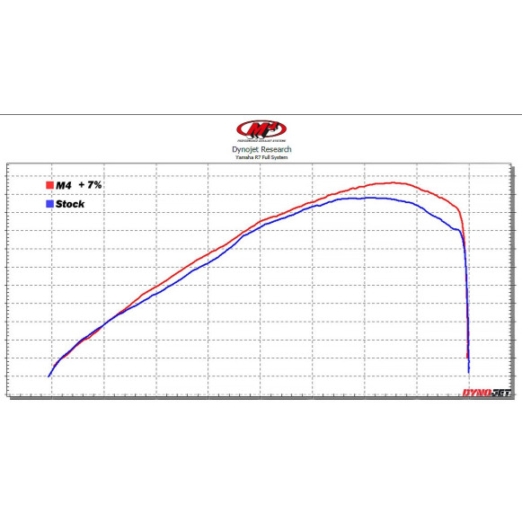 M4 Full System with Titanium Canister - Yamaha R7 (2021-2023)