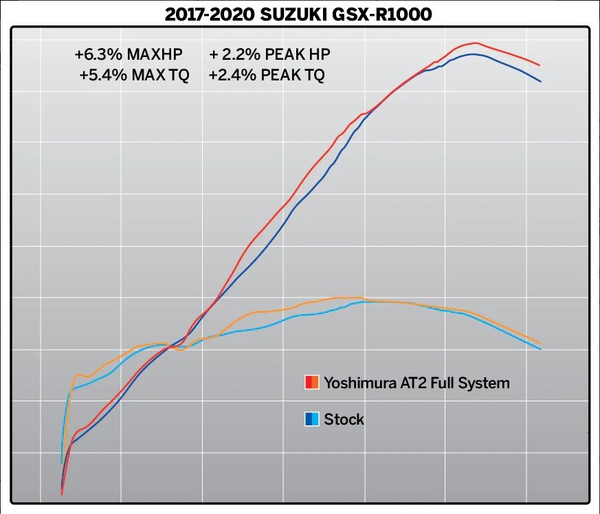 Yoshimura Race AT2 Stainless Full Exhaust SUZUKI GSX-R1000 2017 - 2022