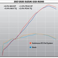 Yoshimura Race AT2 Stainless Full Exhaust SUZUKI GSX-R1000 2017 - 2022