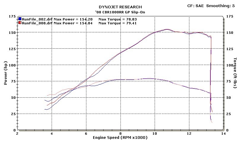 M4 Street Slayer Slip On System with Carbon Fiber or Titanium Muffler - 2008-2016 Honda CBR1000RR