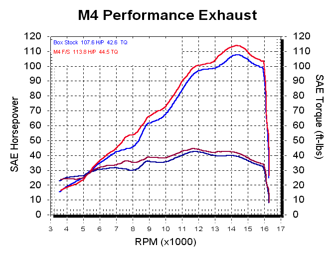  M4 FULL SYSTEM WITH CARBON FIBER X96 CANISTER 2006-2020 Yamaha R6